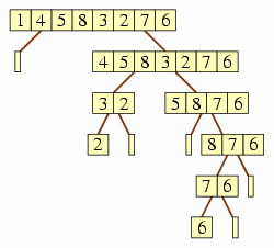 A recursion tree for quick sort